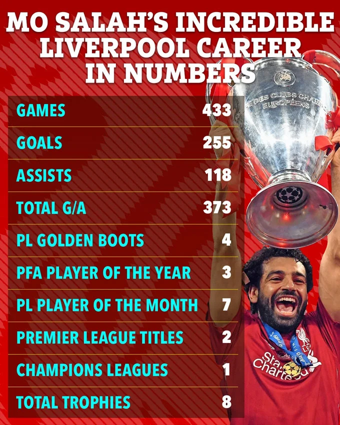 Những con số ấn tượng của Salah tại Liverpool Những con số ấn tượng của Salah tại Liverpool