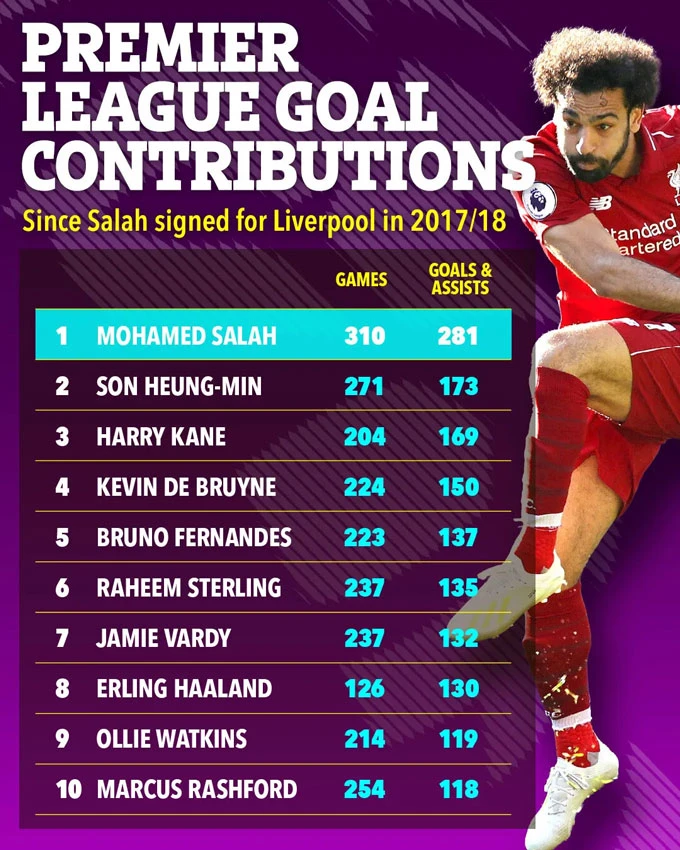Những con số ấn tượng của Salah tại Liverpool Những con số ấn tượng của Salah tại Liverpool