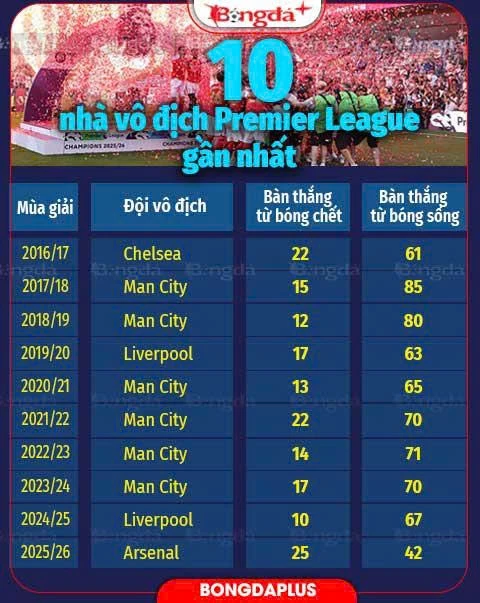 Nỗi ám ảnh của Arsenal: Vô địch Premier League nhưng vẫn chưa đủ mạnh? Nỗi ám ảnh của Arsenal: Vô địch Premier League nhưng vẫn chưa đủ mạnh?