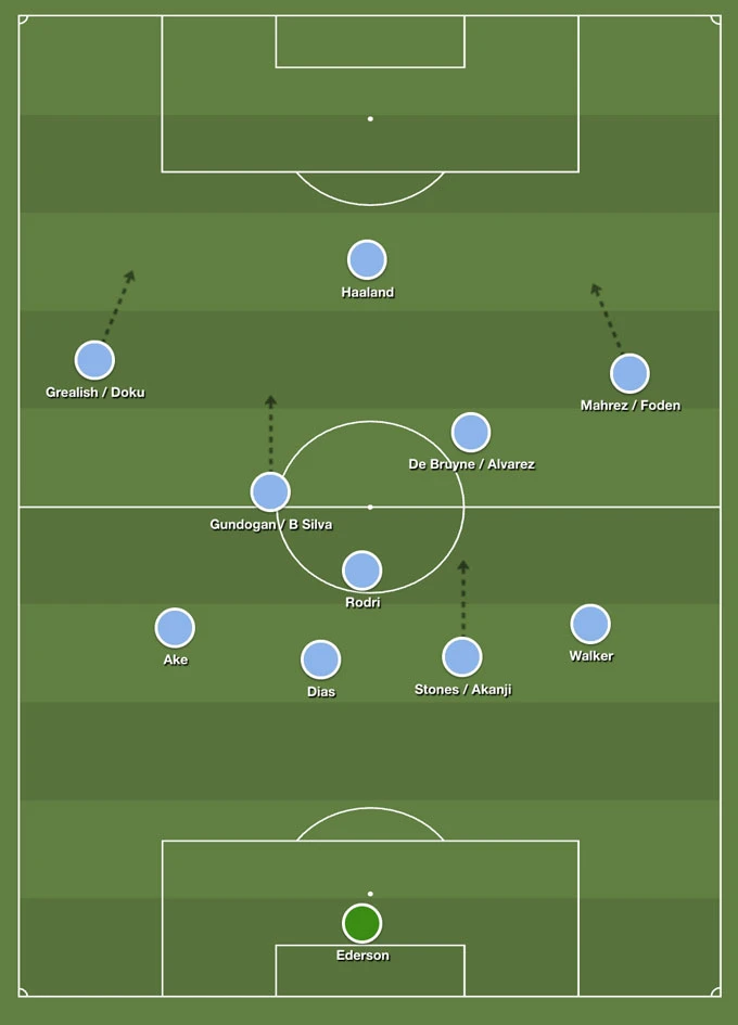 Pep xây dựng được 3 thế hệ Man City vĩ đại, nhưng thất bại ở lần thứ 4 Pep xây dựng được 3 thế hệ Man City vĩ đại, nhưng thất bại ở lần thứ 4