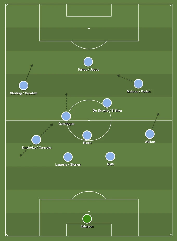 Pep xây dựng được 3 thế hệ Man City vĩ đại, nhưng thất bại ở lần thứ 4 Pep xây dựng được 3 thế hệ Man City vĩ đại, nhưng thất bại ở lần thứ 4