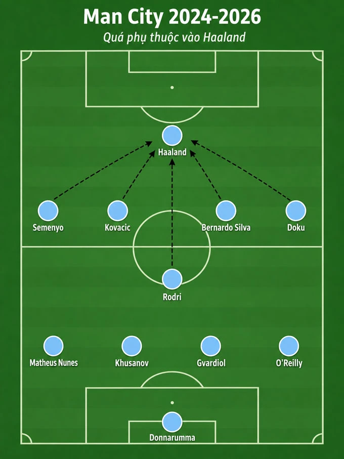 Pep xây dựng được 3 thế hệ Man City vĩ đại, nhưng thất bại ở lần thứ 4 Pep xây dựng được 3 thế hệ Man City vĩ đại, nhưng thất bại ở lần thứ 4