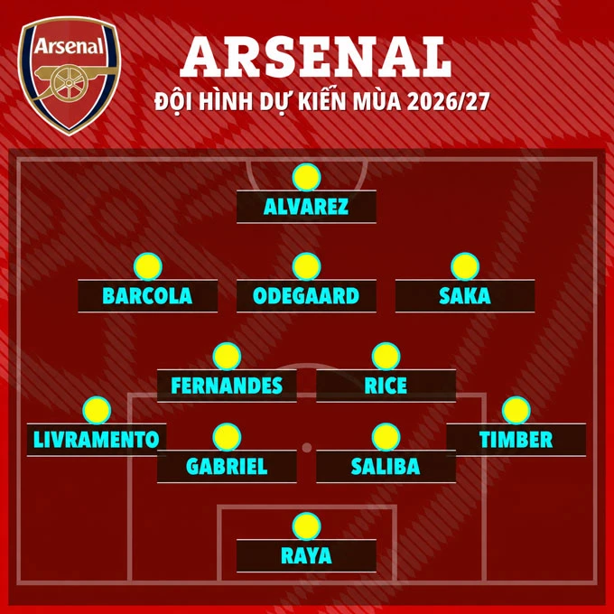 Siêu đội hình của Arsenal mùa tới ra sao với 4 tân binh cực chất? Siêu đội hình của Arsenal mùa tới ra sao với 4 tân binh cực chất?