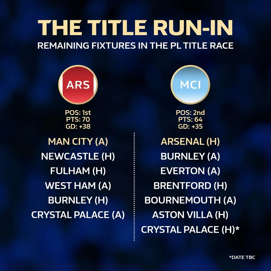 Siêu máy tính dự đoán cuộc đua vô địch giữa Arsenal và Man City Siêu máy tính dự đoán cuộc đua vô địch giữa Arsenal và Man City