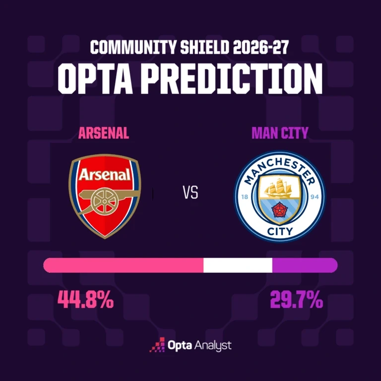 Siêu máy tính dự đoán kết quả trận Arsenal gặp Man City Siêu máy tính dự đoán kết quả trận Arsenal gặp Man City