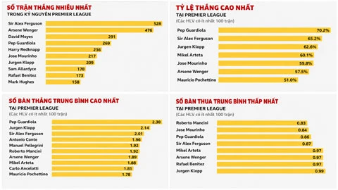 Sir Alex có thực sự là số 1 trong lịch sử Premier League? Sir Alex có thực sự là số 1 trong lịch sử Premier League?