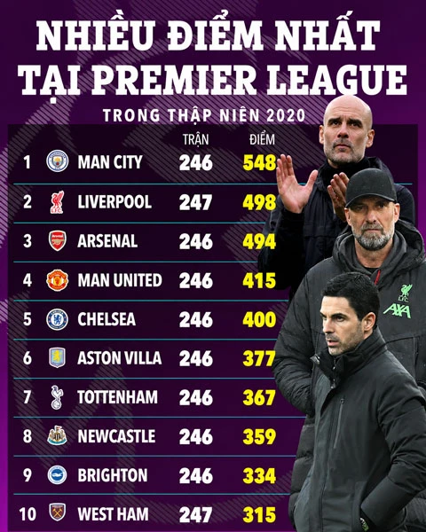 Top 10 CLB hay nhất Premier League thập niên 2020: Arsenal vượt MU
