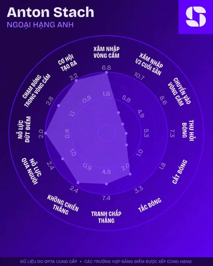 Top 5 tiền vệ xuất sắc nhất Premier League 2025/26