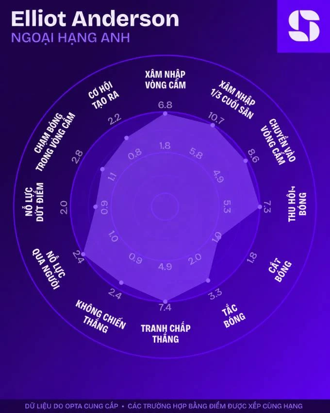 Top 5 tiền vệ xuất sắc nhất Premier League 2025/26