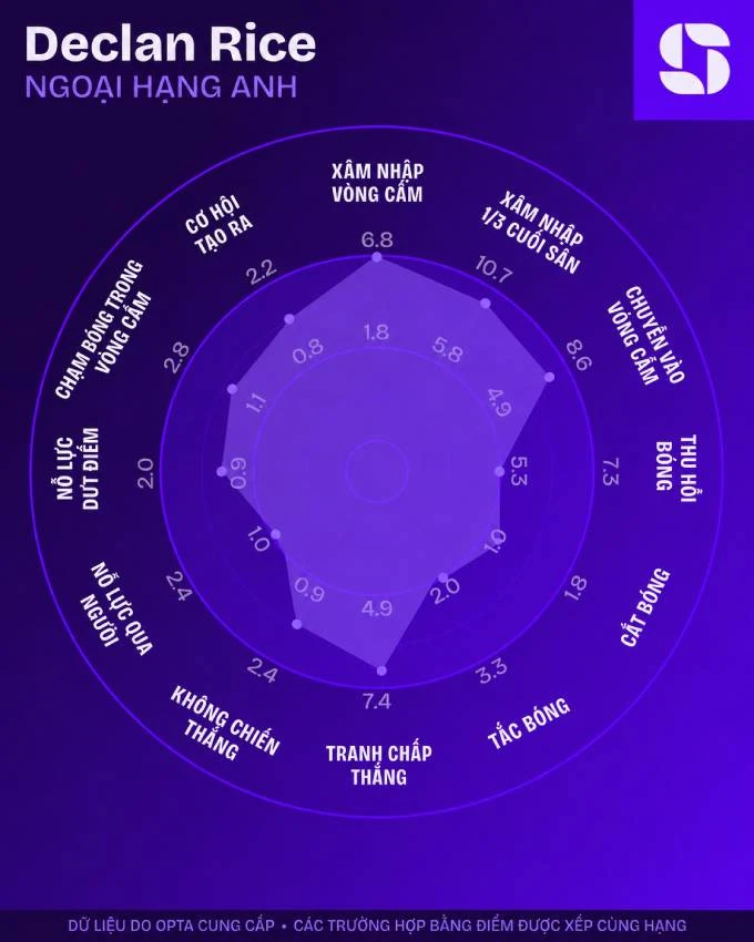 Top 5 tiền vệ xuất sắc nhất Premier League 2025/26