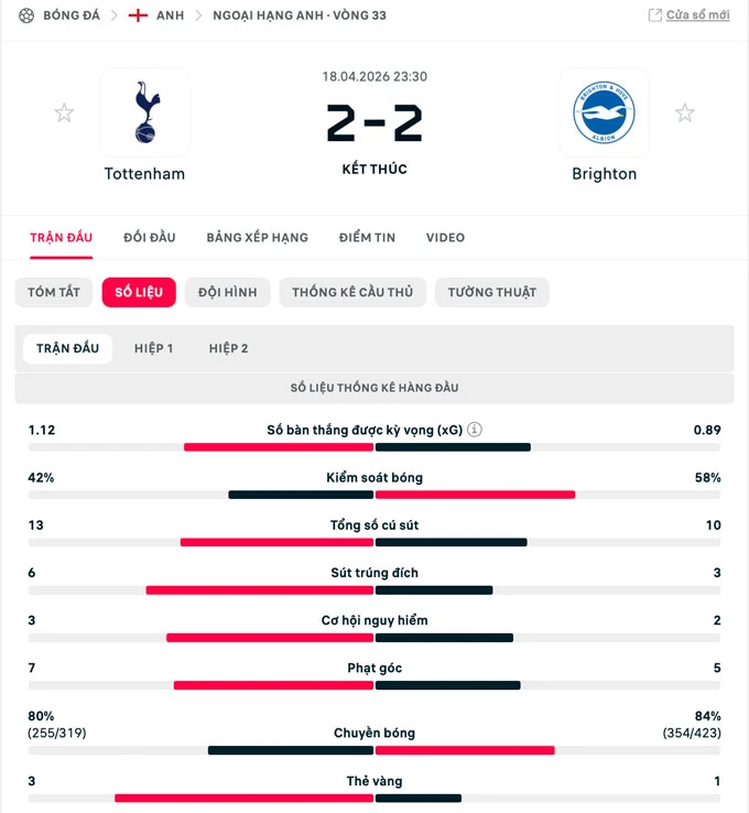 Tottenham bị cầm chân phút cuối và tiếp tục lún sâu trong cuộc đua trụ hạng Tottenham bị cầm chân phút cuối và tiếp tục lún sâu trong cuộc đua trụ hạng