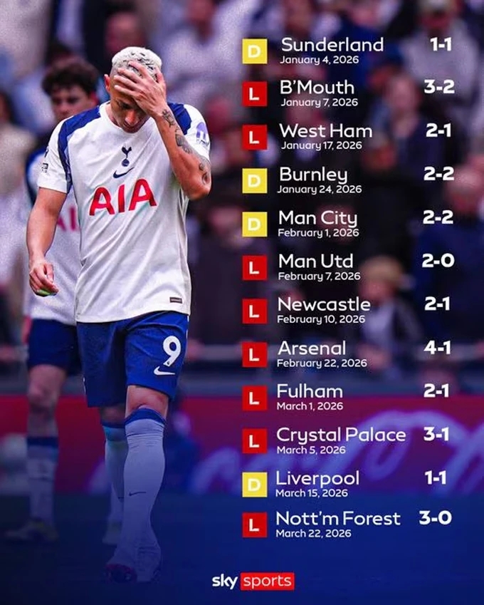 Tottenham lần đầu rơi xuống nhóm xuống hạng sau 18 năm Tottenham lần đầu rơi xuống nhóm xuống hạng sau 18 năm