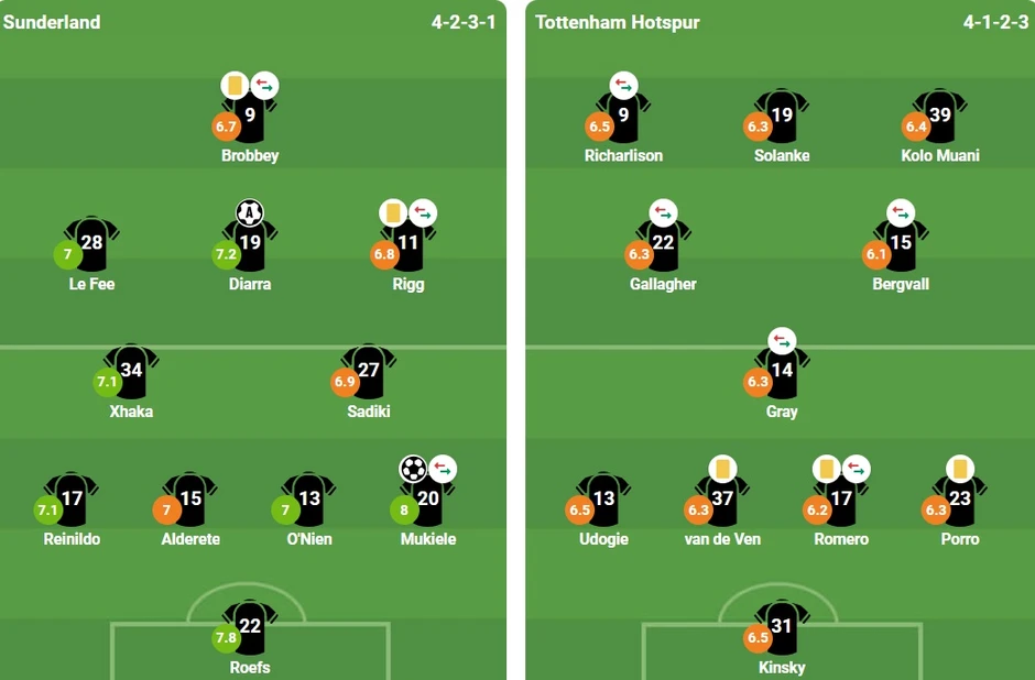 Tottenham thua trận ra mắt của De Zerbi, chính thức xuống nhóm đèn đỏ Tottenham thua trận ra mắt của De Zerbi, chính thức xuống nhóm đèn đỏ