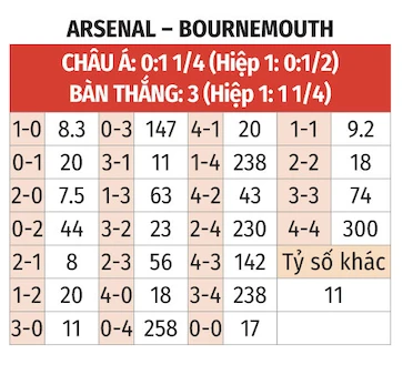 Trực tiếp Arsenal 0-0 Bournemouth: Hiệp 1 bắt đầu Trực tiếp Arsenal 0-0 Bournemouth: Hiệp 1 bắt đầu