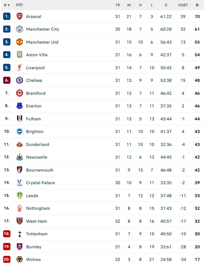 Trực tiếp Arsenal 1-1 Bournemouth: Pháo thủ tăng tốc Trực tiếp Arsenal 1-1 Bournemouth: Pháo thủ tăng tốc