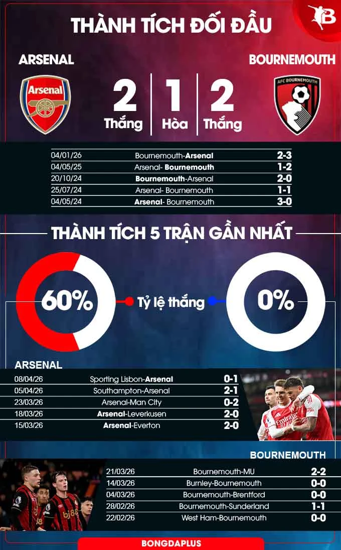 Trực tiếp Arsenal 1-2 Bournemouth: Pháo thủ nhận thêm trái đắng Trực tiếp Arsenal 1-2 Bournemouth: Pháo thủ nhận thêm trái đắng