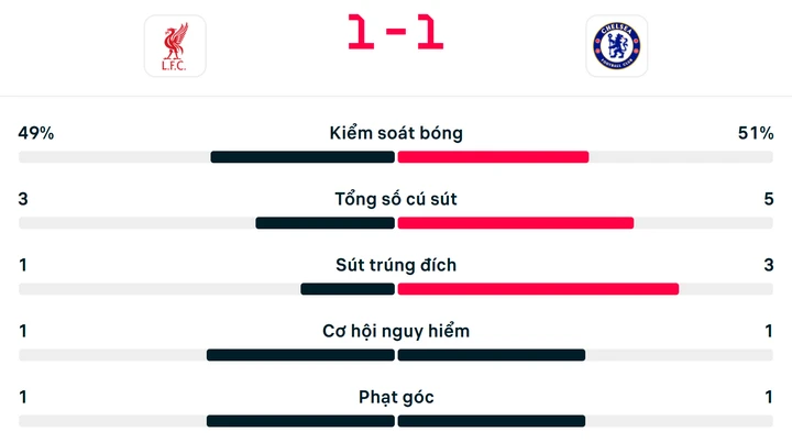 Trực tiếp bóng đá Liverpool 1-1 Chelsea: VAR cứu thua Trực tiếp bóng đá Liverpool 1-1 Chelsea: VAR cứu thua