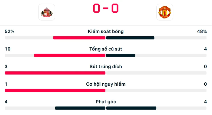 Trực tiếp bóng đá Sunderland 0-0 Man Utd, vòng 36 Ngoại Hạng Anh ngày 9/5 Trực tiếp bóng đá Sunderland 0-0 Man Utd, vòng 36 Ngoại Hạng Anh ngày 9/5
