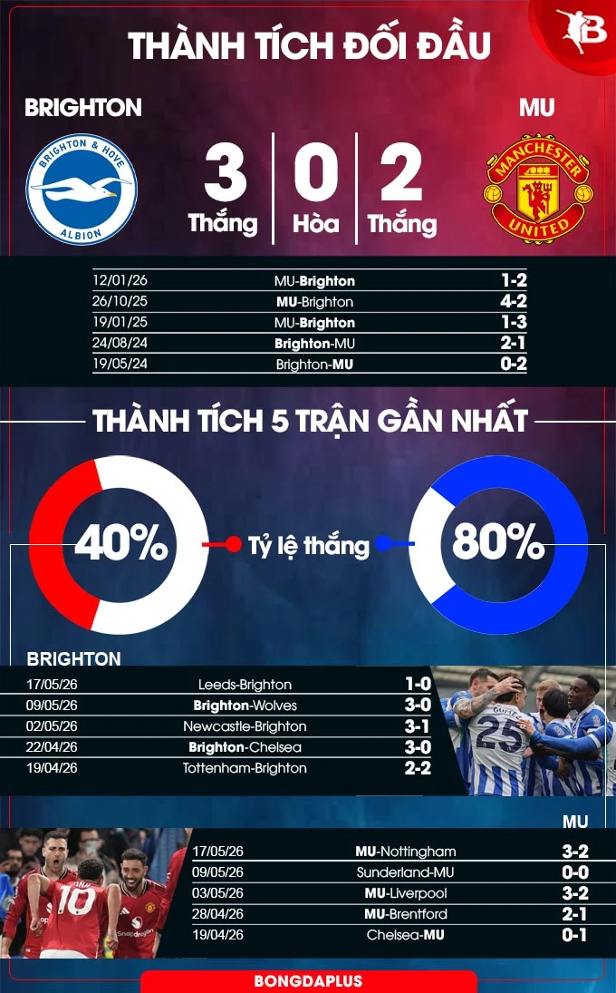 Trực tiếp Brighton vs MU, 22h00 ngày 24/5 Trực tiếp Brighton vs MU, 22h00 ngày 24/5