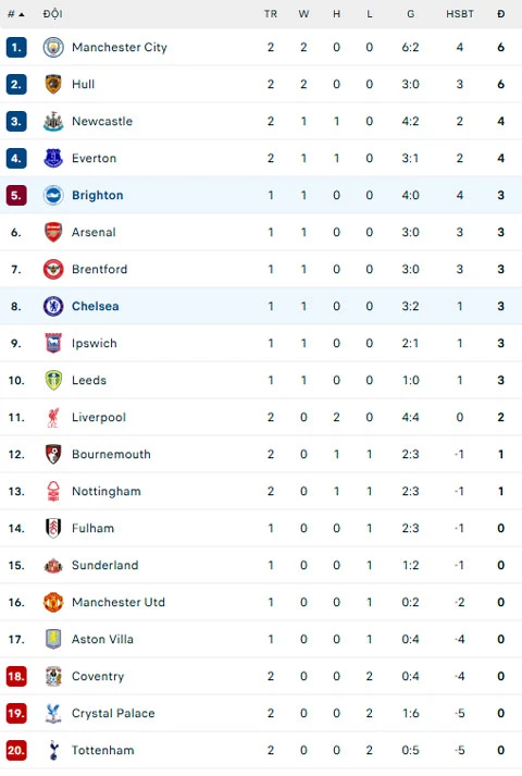 Trực tiếp Chelsea 1-0 Brighton: The Blues mở tỷ số từ sớm Trực tiếp Chelsea 1-0 Brighton: The Blues mở tỷ số từ sớm