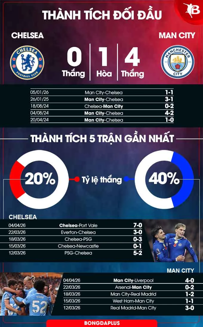 Trực tiếp Chelsea vs Man City, 22h30 ngày 12/4 Trực tiếp Chelsea vs Man City, 22h30 ngày 12/4