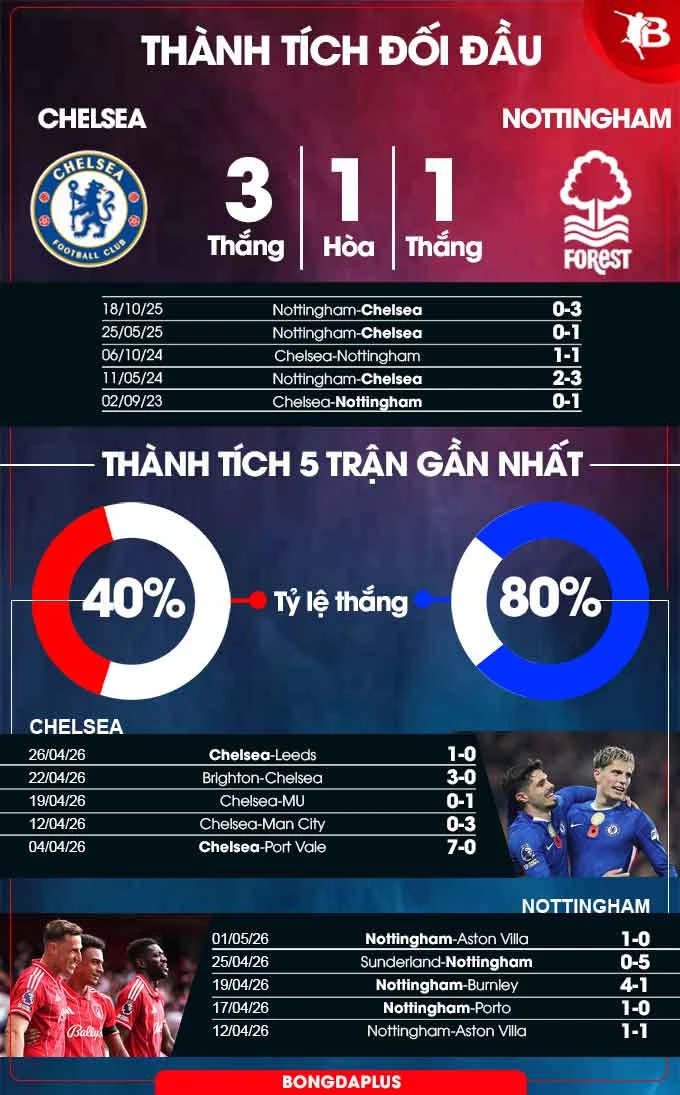 Trực tiếp Chelsea vs Nottingham, 21h00 ngày 4/5