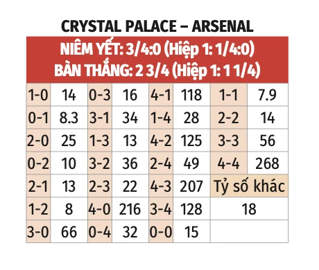 Trực tiếp Crystal Palace vs Arsenal, 22h00 tối nay