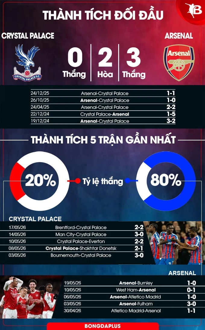 Trực tiếp Crystal Palace vs Arsenal, 22h00 tối nay