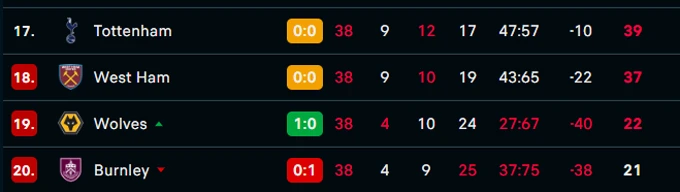 Trực tiếp Tottenham 1-0 Everton: West Ham thắng vẫn xuống hạng Trực tiếp Tottenham 1-0 Everton: West Ham thắng vẫn xuống hạng