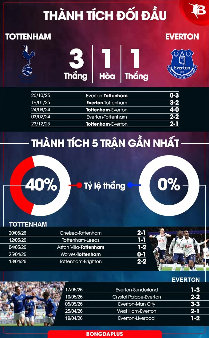 Trực tiếp Tottenham vs Everton, 22h00 ngày 24/5 Trực tiếp Tottenham vs Everton, 22h00 ngày 24/5