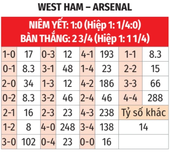 Trực tiếp West Ham vs Arsenal, 22h30 tối nay Trực tiếp West Ham vs Arsenal, 22h30 tối nay