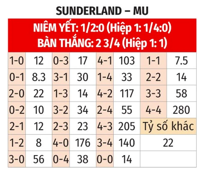Tường thuật Sunderland 0-0 MU Tường thuật Sunderland 0-0 MU