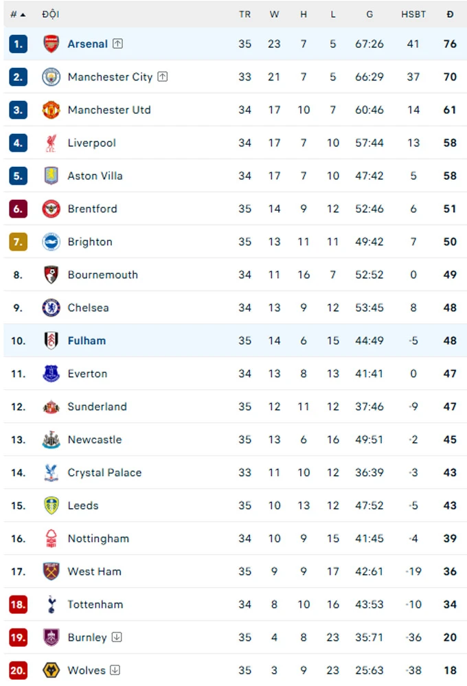 Vì sao Arsenal vẫn 'ngồi trên đống lửa' dù hơn Man City 6 điểm? Vì sao Arsenal vẫn 'ngồi trên đống lửa' dù hơn Man City 6 điểm?
