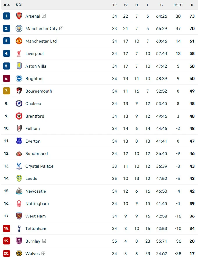 Vì sao Brentford có thể 'muốn thua' ở vòng cuối Premier League? Vì sao Brentford có thể 'muốn thua' ở vòng cuối Premier League?