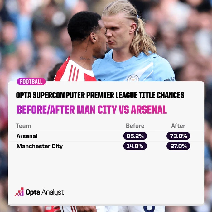 Vì sao cơ hội vô địch của Arsenal vẫn lên tới 73%? Vì sao cơ hội vô địch của Arsenal vẫn lên tới 73%?