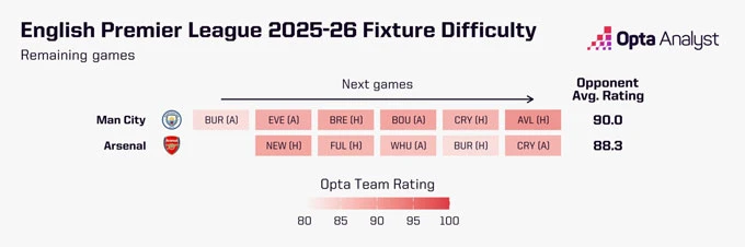 Vì sao cơ hội vô địch của Arsenal vẫn lên tới 73%? Vì sao cơ hội vô địch của Arsenal vẫn lên tới 73%?