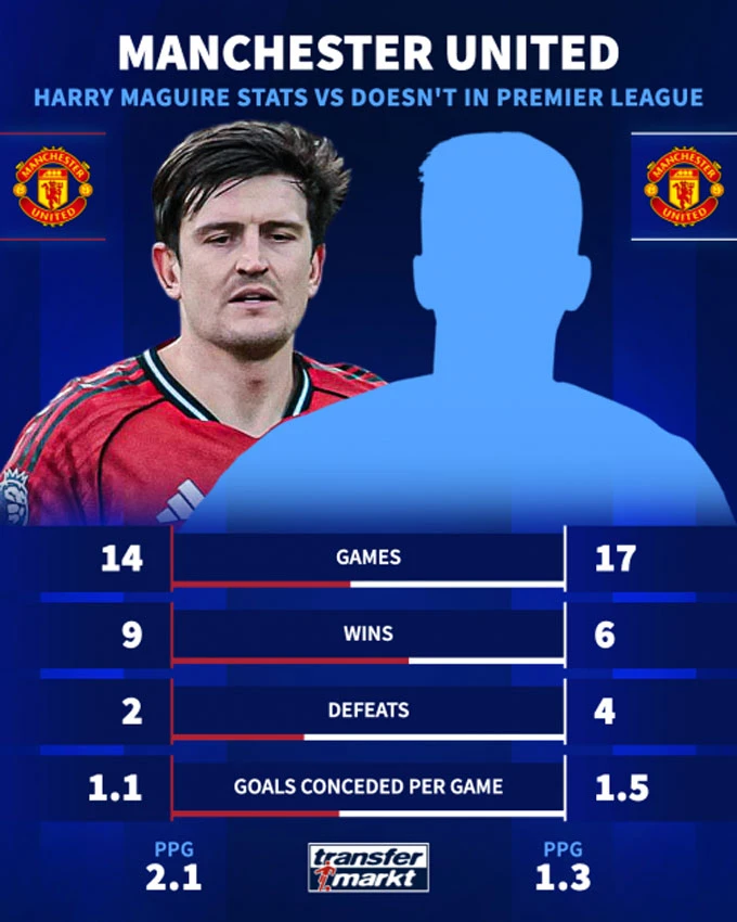 Vì sao Harry Maguire vẫn quan trọng với MU? Vì sao Harry Maguire vẫn quan trọng với MU?