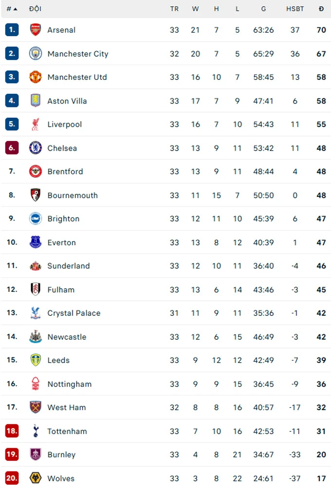 Vì sao Man City thắng Burnley là chiếm đỉnh bảng của Arsenal?
