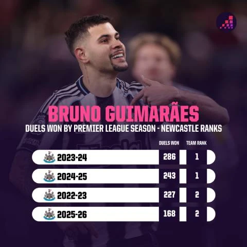 Với Bruno Guimaraes, Arsenal sẽ đá cho 'không ai đỡ nổi'? Với Bruno Guimaraes, Arsenal sẽ đá cho 'không ai đỡ nổi'?