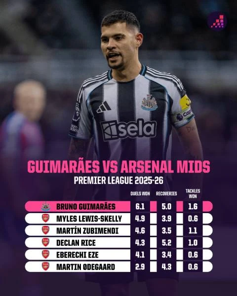 Với Bruno Guimaraes, Arsenal sẽ đá cho 'không ai đỡ nổi'? Với Bruno Guimaraes, Arsenal sẽ đá cho 'không ai đỡ nổi'?