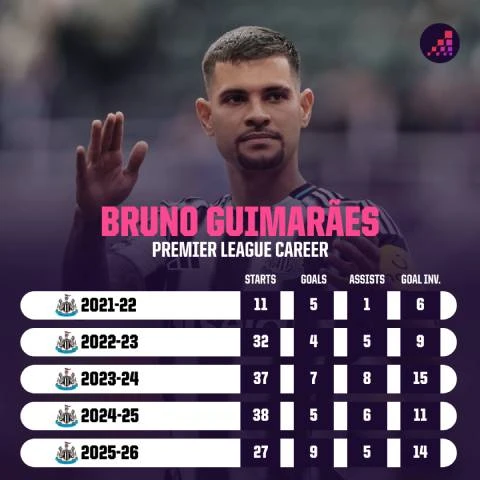 Với Bruno Guimaraes, Arsenal sẽ đá cho 'không ai đỡ nổi'? Với Bruno Guimaraes, Arsenal sẽ đá cho 'không ai đỡ nổi'?