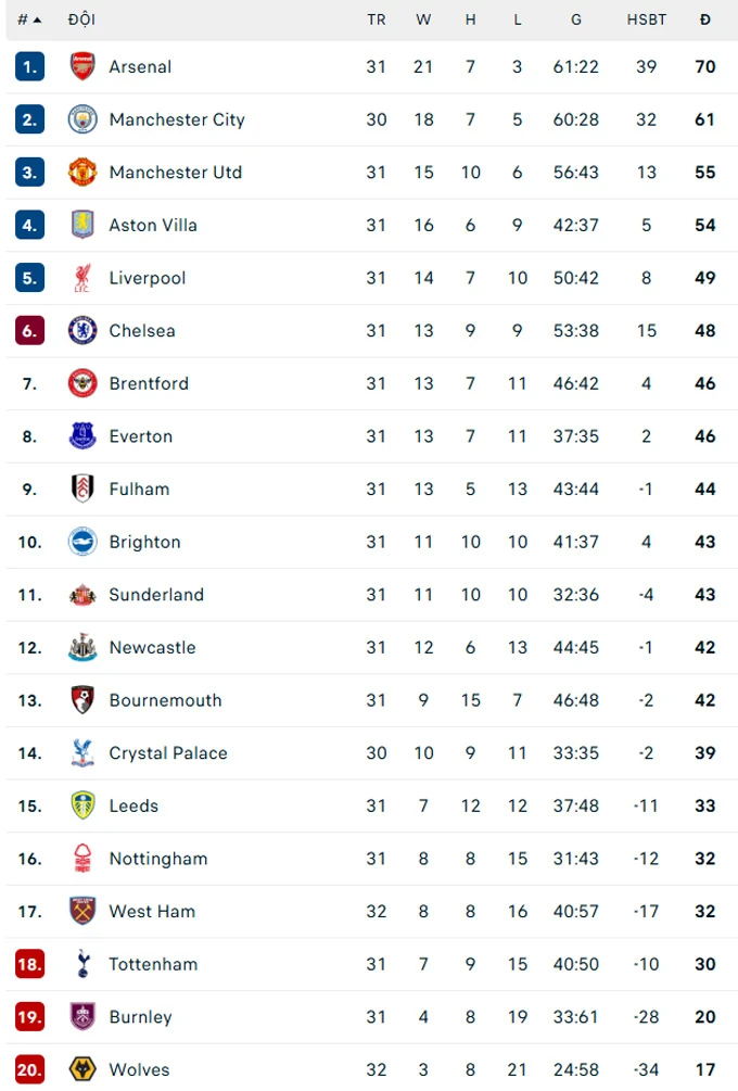 West Ham đẩy Tottenham xuống nhóm rớt hạng West Ham đẩy Tottenham xuống nhóm rớt hạng