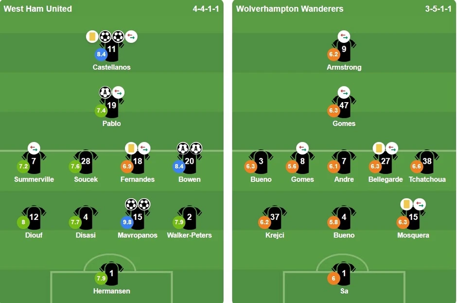 West Ham nhấn chìm Wolves, đẩy Tottenham xuống vị trí thứ 18 trên BXH West Ham nhấn chìm Wolves, đẩy Tottenham xuống vị trí thứ 18 trên BXH