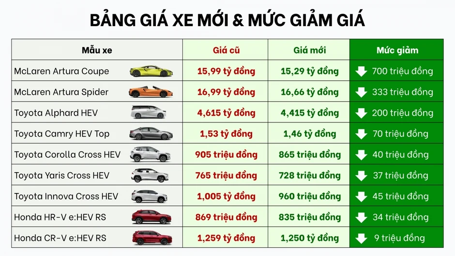 Bảng giá xe mới và mức giảm giá một số mẫu xe Hybrid mới nhất Bảng giá xe mới và mức giảm giá một số mẫu xe Hybrid mới nhất