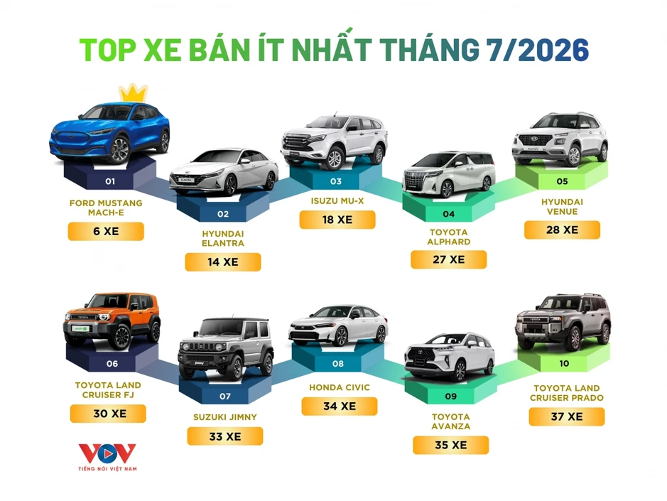 Bảng xếp hạng top xe bán ít nhất tháng 7/2026: Nhiều tên tuổi bất ngờ "ngã ngựa" Bảng xếp hạng top xe bán ít nhất tháng 7/2026: Nhiều tên tuổi bất ngờ "ngã ngựa"