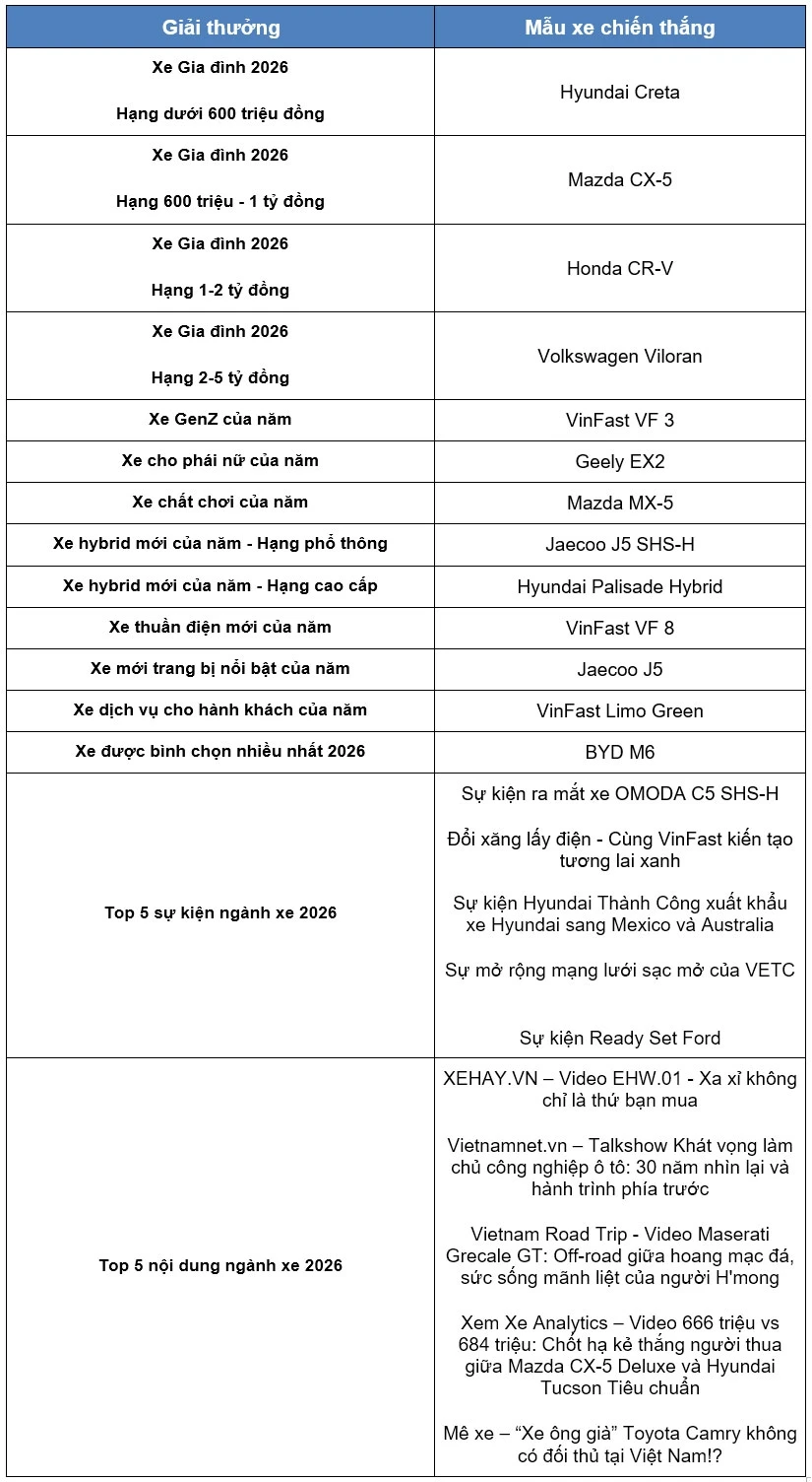 Điểm danh những mẫu xe đoạt giải thưởng tại Gala Car Choice Awards 2026