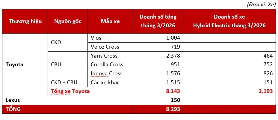 Doanh số tháng 3/2026 của Toyota Việt Nam tăng trưởng gấp đôi Doanh số tháng 3/2026 của Toyota Việt Nam tăng trưởng gấp đôi