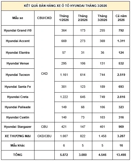 Hyundai bán hơn 4.500 xe tại Việt Nam trong tháng 3/2026 Hyundai bán hơn 4.500 xe tại Việt Nam trong tháng 3/2026