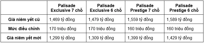 Hyundai Palisade gây "sốt" khi được giảm giá niêm yết: SUV hạng E giá ngang hạng D Hyundai Palisade gây "sốt" khi được giảm giá niêm yết: SUV hạng E giá ngang hạng D