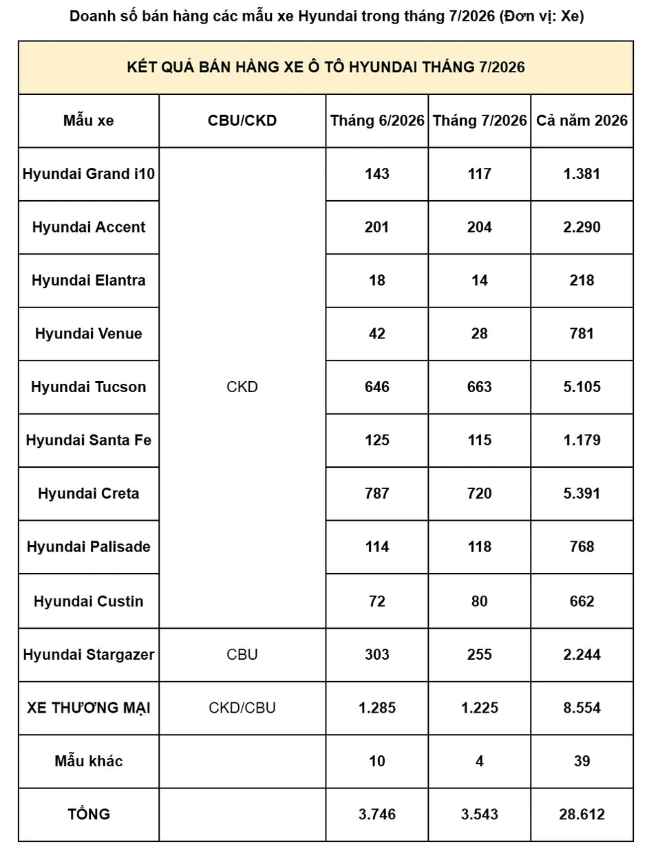 Hyundai Thành Công bán hơn 3.500 xe trong tháng 7/2026 Hyundai Thành Công bán hơn 3.500 xe trong tháng 7/2026